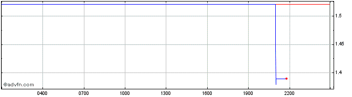 Intraday Immutable X  Price Chart for 29/5/2024
