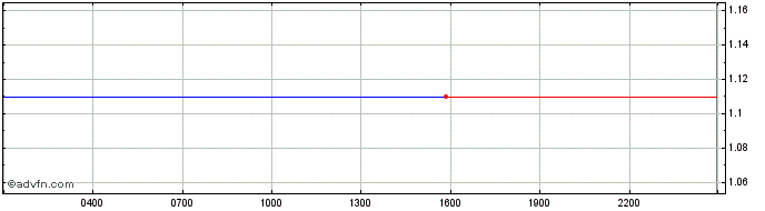 Intraday Radicle  Price Chart for 20/5/2024