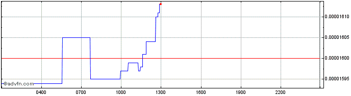 Intraday SHIBA INU  Price Chart for 27/6/2024