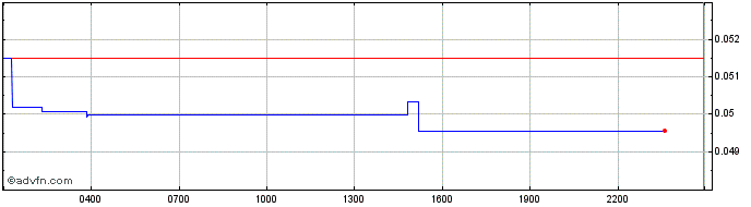 Intraday SKALE  Price Chart for 01/7/2024