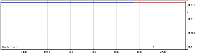 Intraday SushiToken  Price Chart for 28/6/2024