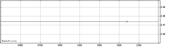 Intraday yearn.finance  Price Chart for 23/6/2024