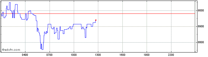 Intraday Aptos  Price Chart for 27/6/2024