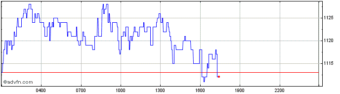 Intraday Arbitrum  Price Chart for 01/6/2024