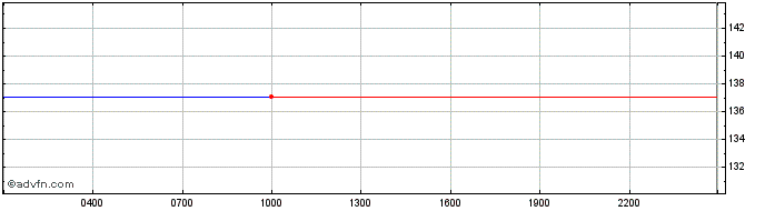 Intraday Aeron  Price Chart for 02/7/2024