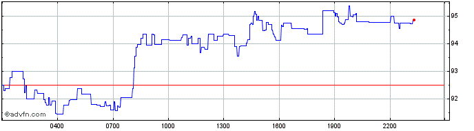 Intraday Astar  Price Chart for 03/6/2024