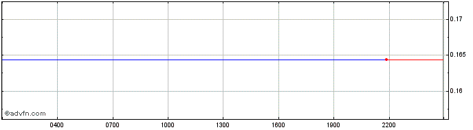 Intraday BezantToken  Price Chart for 17/5/2024