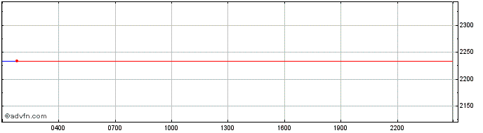 Intraday PancakeSwap Token  Price Chart for 26/6/2024