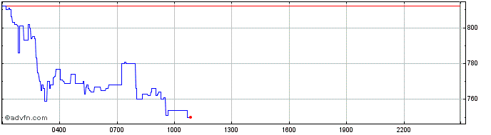 Intraday DAO Maker  Price Chart for 17/5/2024