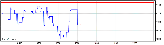 Intraday Frax Share  Price Chart for 27/6/2024