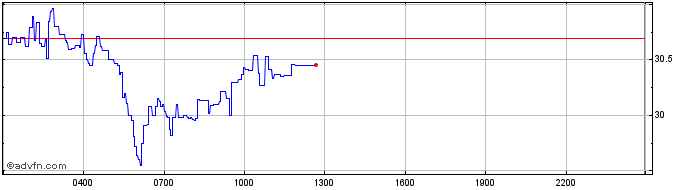 Intraday Gala  Price Chart for 27/6/2024