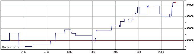 Intraday Illuvium  Price Chart for 03/6/2024