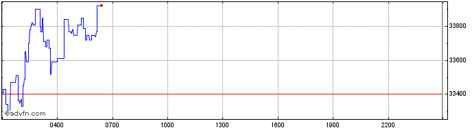 Intraday Kusama  Price Chart for 06/6/2024