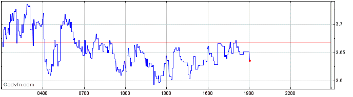 Intraday LeverFi  Price Chart for 01/6/2024