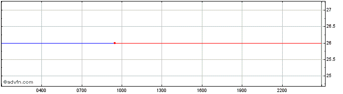 Intraday Terra Luna Classic   Price Chart for 08/6/2024