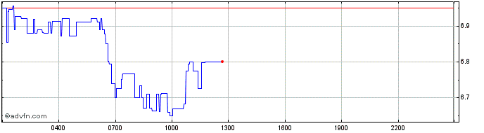 Intraday MEVerse  Price Chart for 01/7/2024