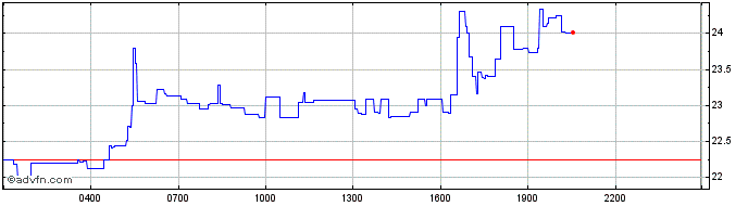 Intraday Nectar (PolySwarm)  Price Chart for 18/5/2024
