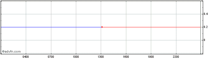 Intraday Origo  Price Chart for 27/6/2024