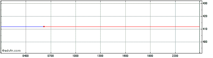 Intraday Populous  Price Chart for 26/6/2024