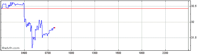 Intraday ROA CORE  Price Chart for 21/6/2024