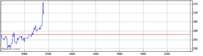 Intraday RSS3  Price Chart for 19/6/2024