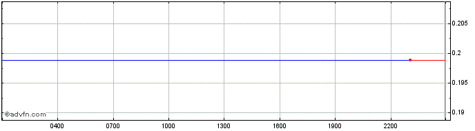 Intraday The Midas Touch Gold  Price Chart for 22/5/2024