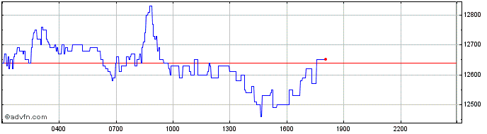 Intraday Uniswap  Price Chart for 01/6/2024