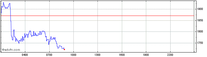 Intraday WEMIX TOKEN  Price Chart for 01/7/2024