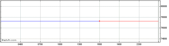 Intraday Monero  Price Chart for 29/6/2024