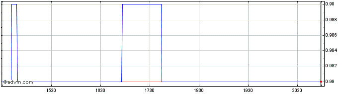 Intraday Argyle Resources Share Price Chart for 02/7/2024