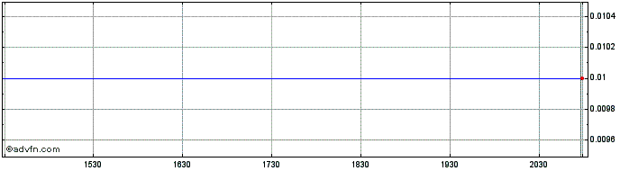 Intraday Aretto Wellness  Price Chart for 02/7/2024