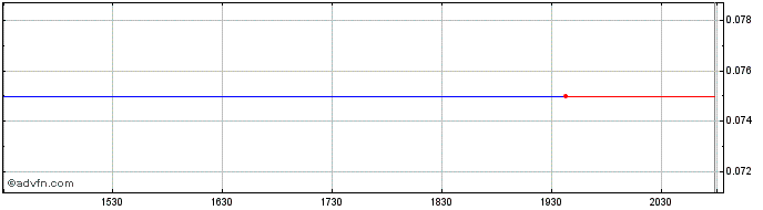 Intraday FenixOro Gold Share Price Chart for 22/5/2024