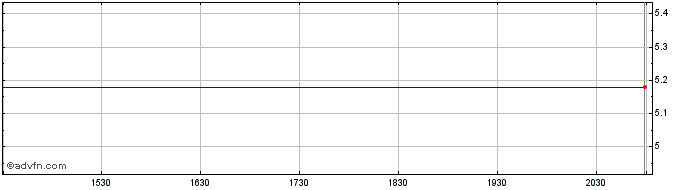 Intraday FAX Capital Share Price Chart for 24/5/2024