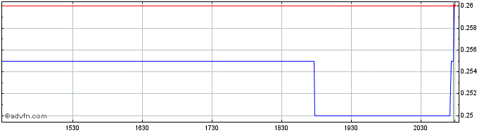 Intraday Hillcrest Energy Technol... Share Price Chart for 26/6/2024