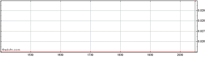 Intraday Hemlo Explorers Share Price Chart for 04/7/2024