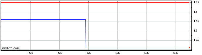 Intraday Horizons BetaPro NASDAQ ...  Price Chart for 04/7/2024