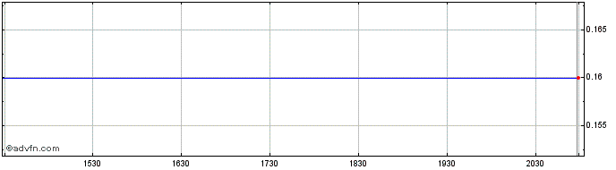 Intraday Delota Share Price Chart for 28/6/2024
