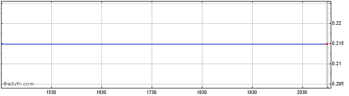 Intraday Myriad Uranium Share Price Chart for 21/5/2024