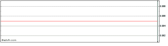 Intraday Makena Resources Inc. Share Price Chart for 26/6/2024