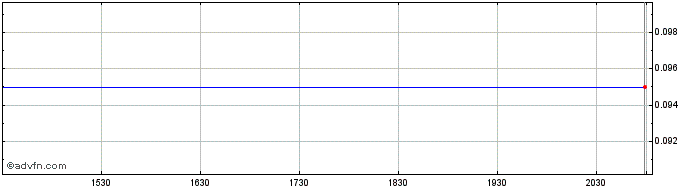 Intraday Metalsource Mining Share Price Chart for 26/6/2024