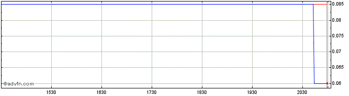 Intraday PanGenomic Health Share Price Chart for 16/5/2024