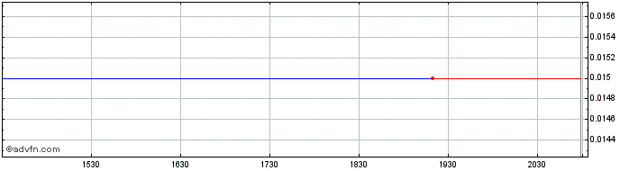 Intraday Newfoundland Discovery Share Price Chart for 23/6/2024