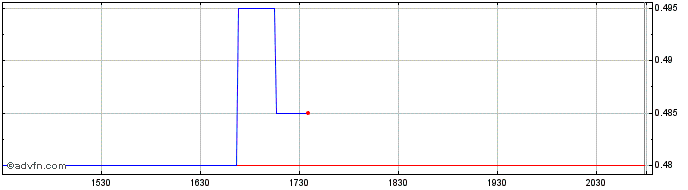 Intraday Nexus Uranium Share Price Chart for 22/5/2024
