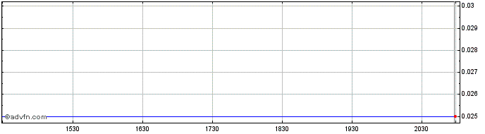 Intraday Cannibble Food Tech Share Price Chart for 26/6/2024