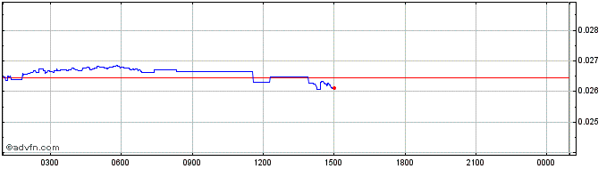 Intraday Mechanium  Price Chart for 26/6/2024