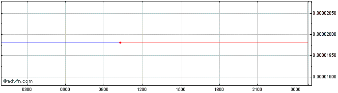Intraday noob.finance  Price Chart for 05/7/2024