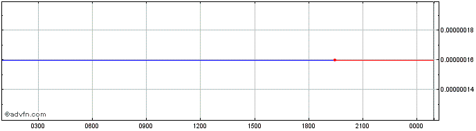 Intraday NOWAI  Price Chart for 01/6/2024