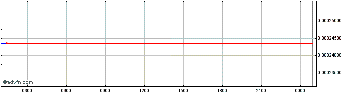 Intraday Piranhas  Price Chart for 11/5/2024
