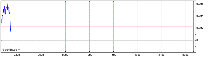 Intraday Piranhas  Price Chart for 04/7/2024