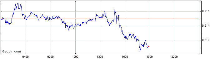 Intraday 0xMonero  Price Chart for 28/5/2024